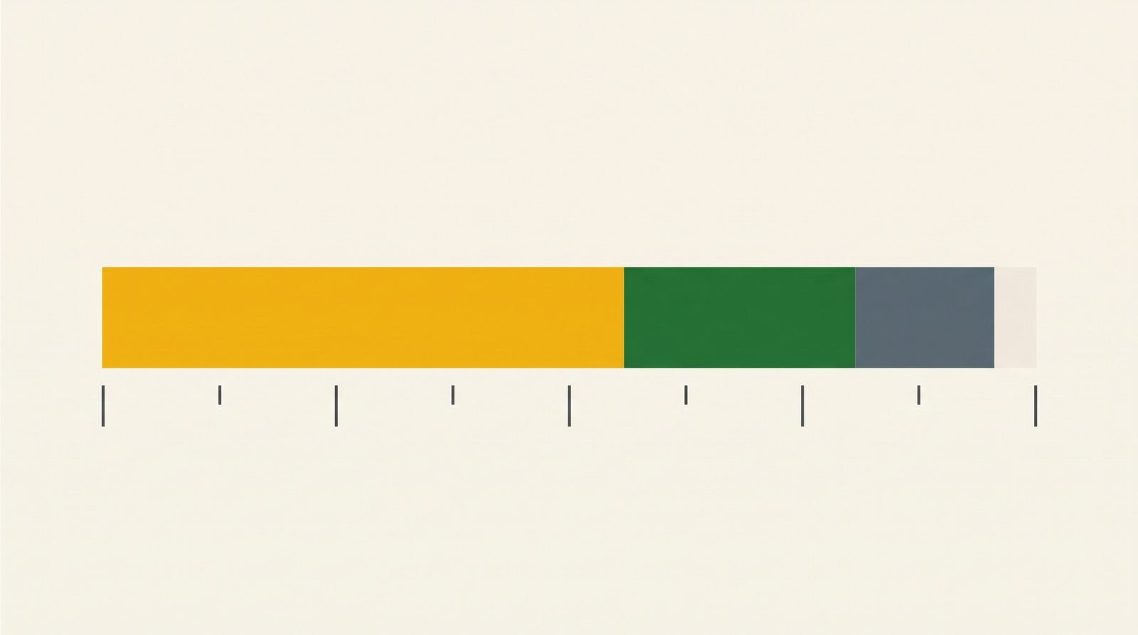 Flat chart showing one dominant destination share beside two much smaller ones