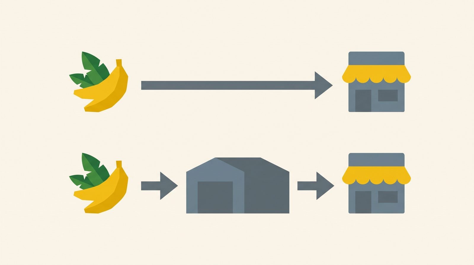 Diagram of two supply routes, one direct from farm to store and one passing through an extra warehouse